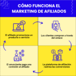 Cómo aumentar ingresos con marketing de afiliados
