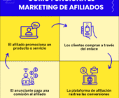 Cómo aumentar ingresos con marketing de afiliados