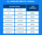Cómo calcular tus ingresos netos mensuales reales