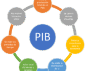 Cómo entender el PIB y su importancia económica