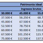 Cómo evaluar tu patrimonio cada fin de año
