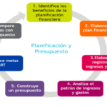 Cómo planificar tus ingresos a largo plazo