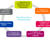Cómo planificar tus ingresos a largo plazo